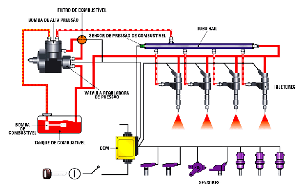 sistema-injeção-diesel-commonrail-pontododiesel
