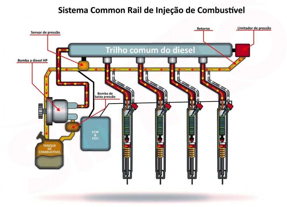 sistema-injecao-common-rail-pontododiesel